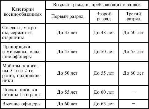 Категории военнослужащих в запасе
