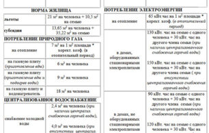 Как можно платить за газ по субсидии?