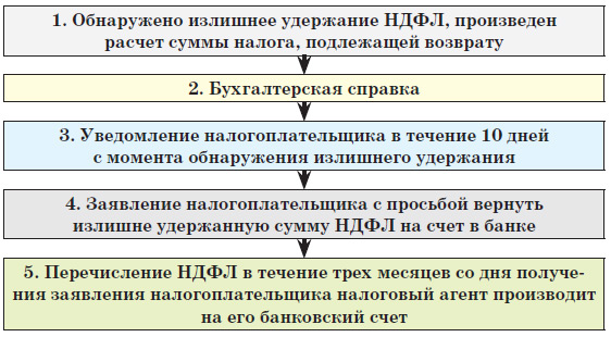 Этапы оформления возврата налога